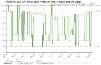 Price Trend of Brother HL-2270DW