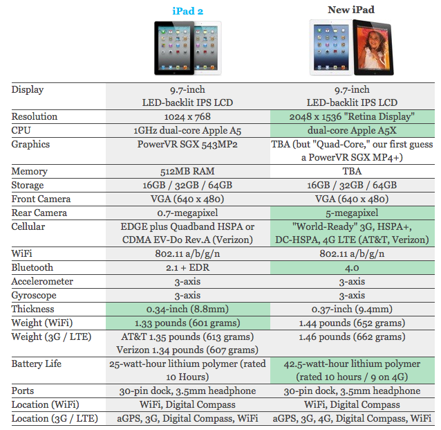 Which is the Best iPad to Buy? The New iPad or iPad2?